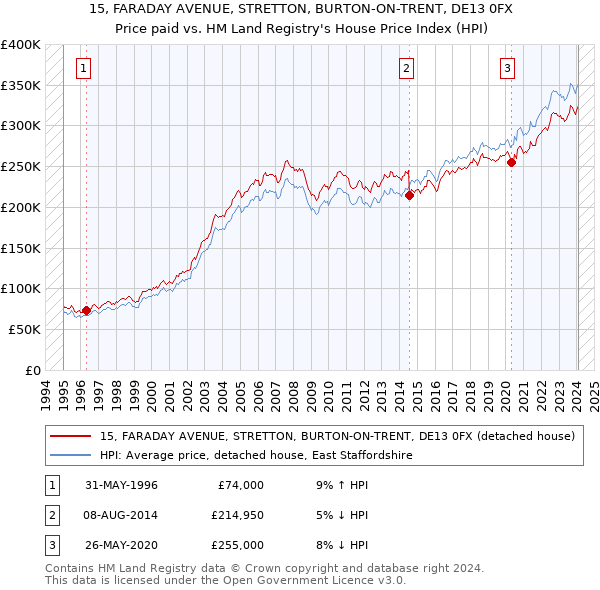 15, FARADAY AVENUE, STRETTON, BURTON-ON-TRENT, DE13 0FX: Price paid vs HM Land Registry's House Price Index