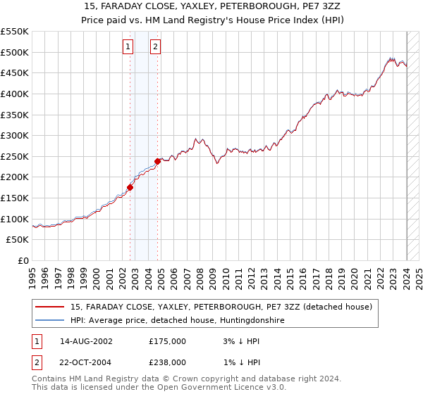 15, FARADAY CLOSE, YAXLEY, PETERBOROUGH, PE7 3ZZ: Price paid vs HM Land Registry's House Price Index