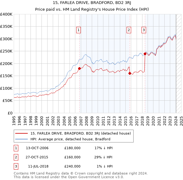 15, FARLEA DRIVE, BRADFORD, BD2 3RJ: Price paid vs HM Land Registry's House Price Index