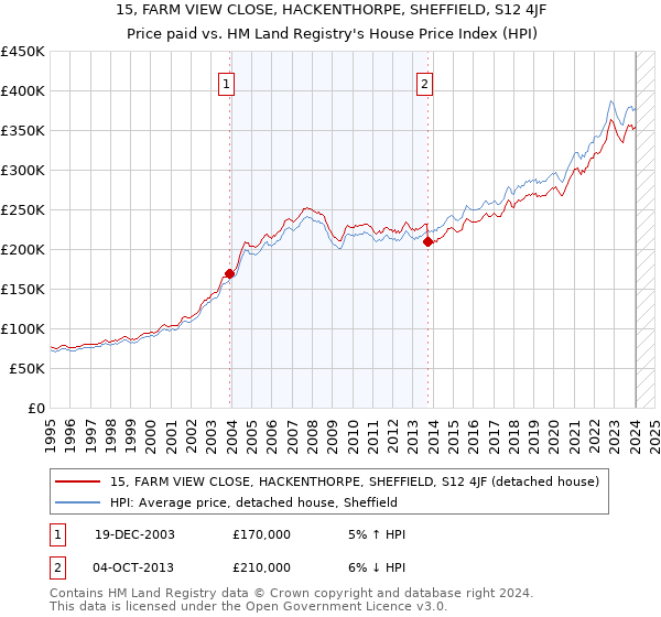 15, FARM VIEW CLOSE, HACKENTHORPE, SHEFFIELD, S12 4JF: Price paid vs HM Land Registry's House Price Index