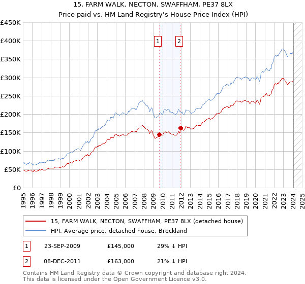 15, FARM WALK, NECTON, SWAFFHAM, PE37 8LX: Price paid vs HM Land Registry's House Price Index