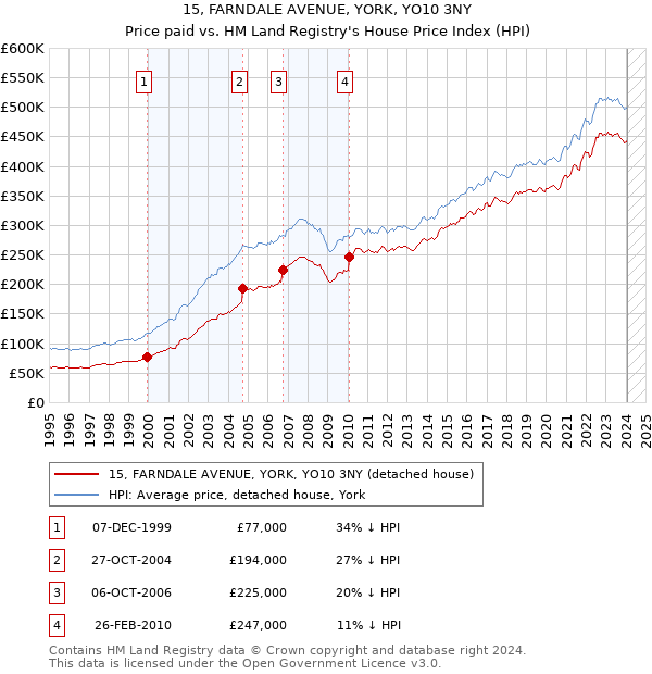 15, FARNDALE AVENUE, YORK, YO10 3NY: Price paid vs HM Land Registry's House Price Index