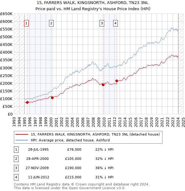 15, FARRERS WALK, KINGSNORTH, ASHFORD, TN23 3NL: Price paid vs HM Land Registry's House Price Index