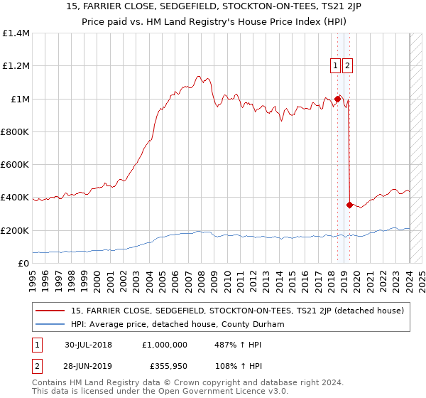 15, FARRIER CLOSE, SEDGEFIELD, STOCKTON-ON-TEES, TS21 2JP: Price paid vs HM Land Registry's House Price Index