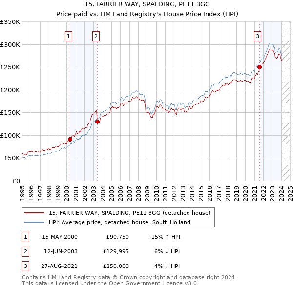 15, FARRIER WAY, SPALDING, PE11 3GG: Price paid vs HM Land Registry's House Price Index