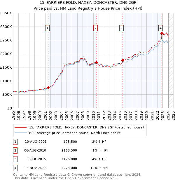 15, FARRIERS FOLD, HAXEY, DONCASTER, DN9 2GF: Price paid vs HM Land Registry's House Price Index