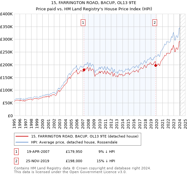 15, FARRINGTON ROAD, BACUP, OL13 9TE: Price paid vs HM Land Registry's House Price Index