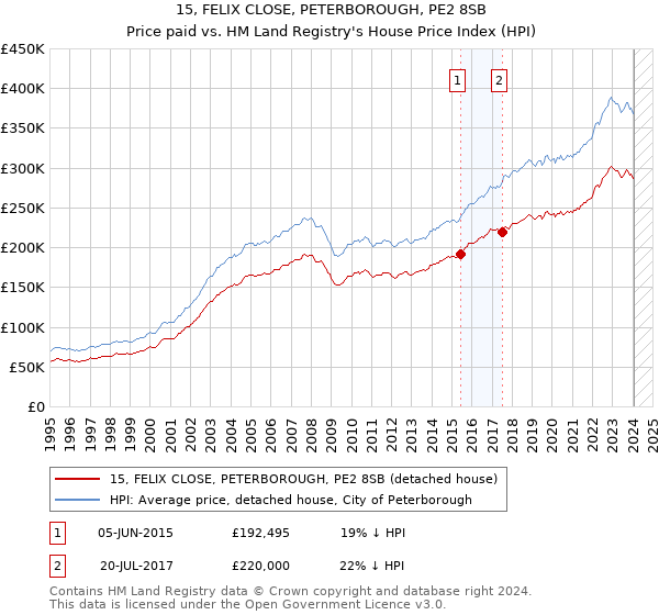 15, FELIX CLOSE, PETERBOROUGH, PE2 8SB: Price paid vs HM Land Registry's House Price Index