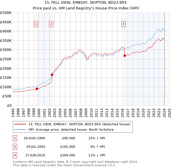15, FELL VIEW, EMBSAY, SKIPTON, BD23 6RX: Price paid vs HM Land Registry's House Price Index
