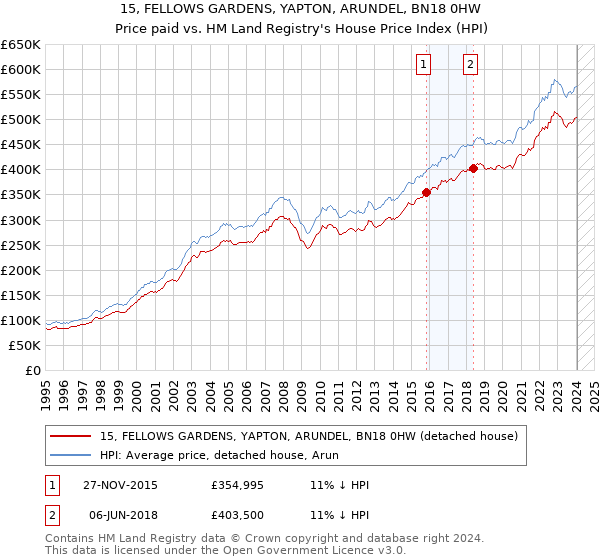 15, FELLOWS GARDENS, YAPTON, ARUNDEL, BN18 0HW: Price paid vs HM Land Registry's House Price Index