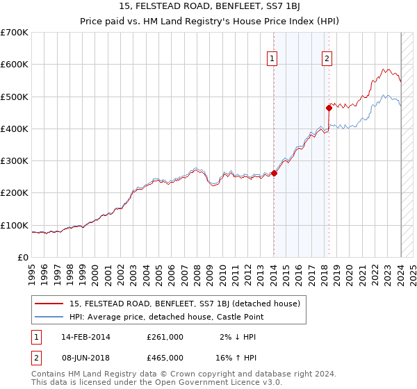 15, FELSTEAD ROAD, BENFLEET, SS7 1BJ: Price paid vs HM Land Registry's House Price Index