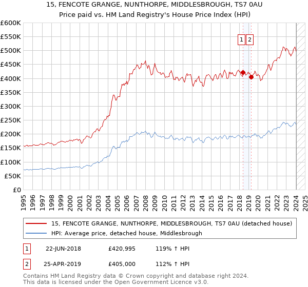 15, FENCOTE GRANGE, NUNTHORPE, MIDDLESBROUGH, TS7 0AU: Price paid vs HM Land Registry's House Price Index