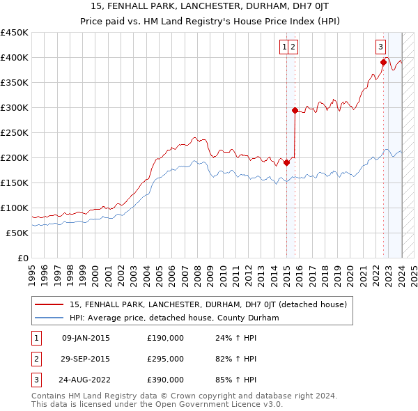 15, FENHALL PARK, LANCHESTER, DURHAM, DH7 0JT: Price paid vs HM Land Registry's House Price Index