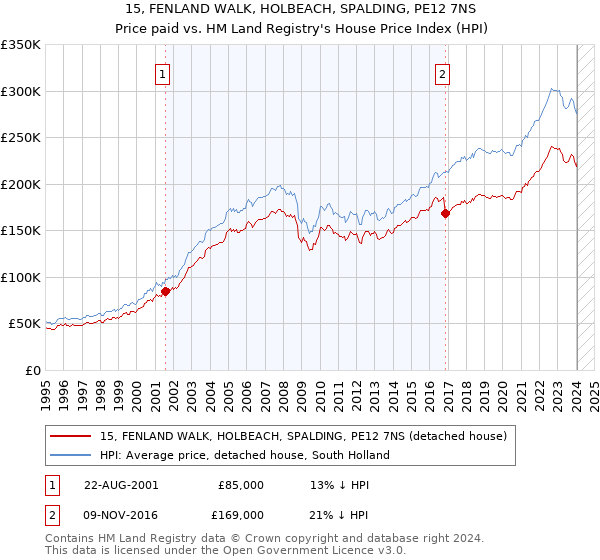 15, FENLAND WALK, HOLBEACH, SPALDING, PE12 7NS: Price paid vs HM Land Registry's House Price Index