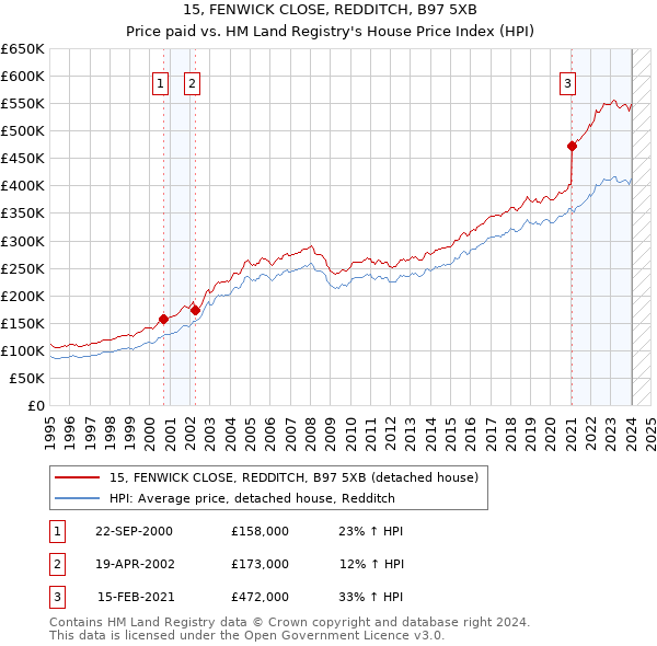 15, FENWICK CLOSE, REDDITCH, B97 5XB: Price paid vs HM Land Registry's House Price Index