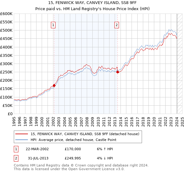 15, FENWICK WAY, CANVEY ISLAND, SS8 9FF: Price paid vs HM Land Registry's House Price Index