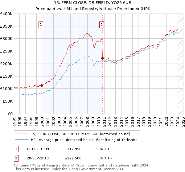 15, FERN CLOSE, DRIFFIELD, YO25 6UR: Price paid vs HM Land Registry's House Price Index