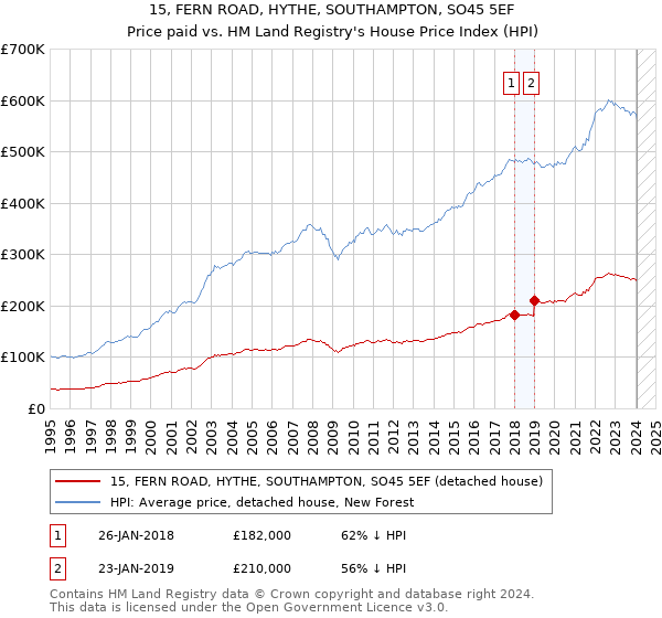15, FERN ROAD, HYTHE, SOUTHAMPTON, SO45 5EF: Price paid vs HM Land Registry's House Price Index