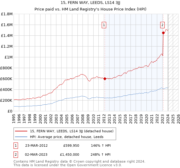 15, FERN WAY, LEEDS, LS14 3JJ: Price paid vs HM Land Registry's House Price Index