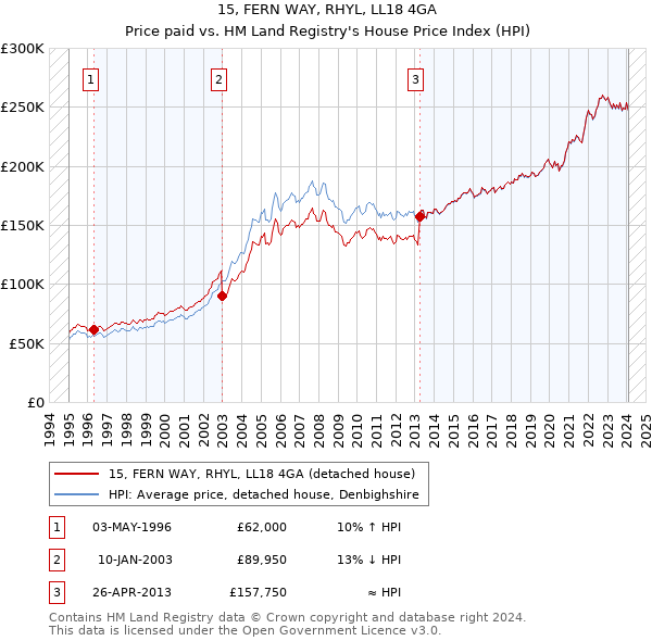 15, FERN WAY, RHYL, LL18 4GA: Price paid vs HM Land Registry's House Price Index