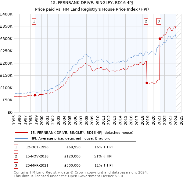 15, FERNBANK DRIVE, BINGLEY, BD16 4PJ: Price paid vs HM Land Registry's House Price Index