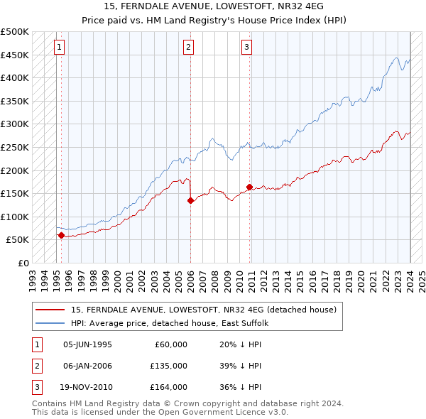 15, FERNDALE AVENUE, LOWESTOFT, NR32 4EG: Price paid vs HM Land Registry's House Price Index