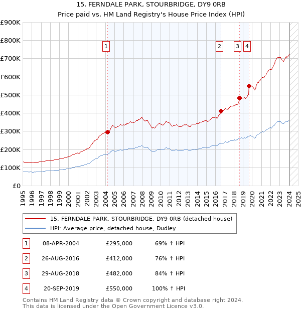 15, FERNDALE PARK, STOURBRIDGE, DY9 0RB: Price paid vs HM Land Registry's House Price Index
