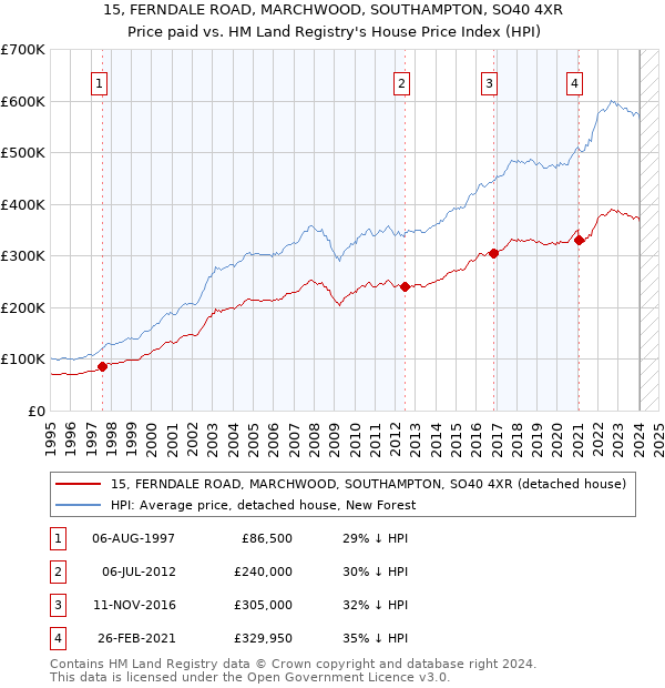 15, FERNDALE ROAD, MARCHWOOD, SOUTHAMPTON, SO40 4XR: Price paid vs HM Land Registry's House Price Index