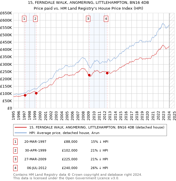 15, FERNDALE WALK, ANGMERING, LITTLEHAMPTON, BN16 4DB: Price paid vs HM Land Registry's House Price Index