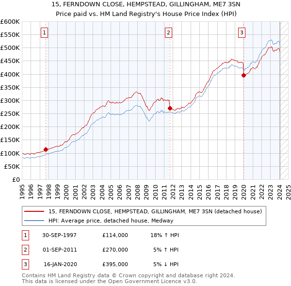 15, FERNDOWN CLOSE, HEMPSTEAD, GILLINGHAM, ME7 3SN: Price paid vs HM Land Registry's House Price Index