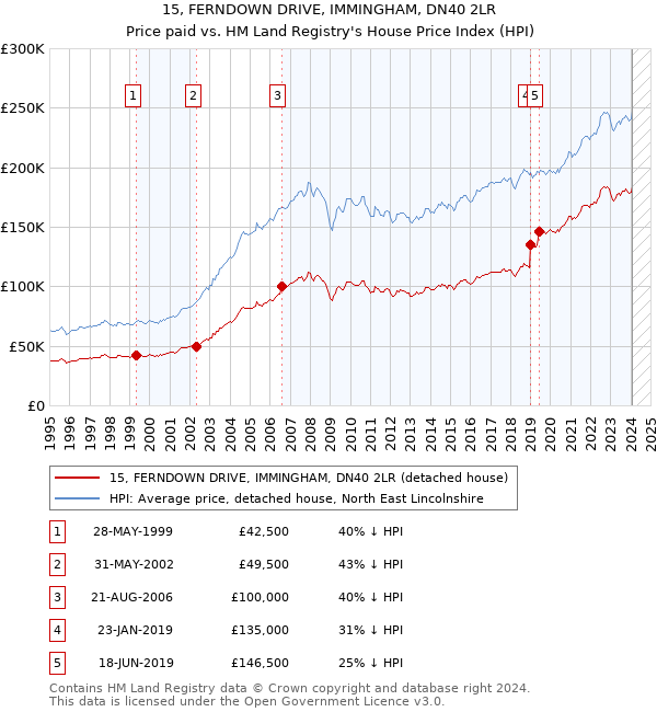 15, FERNDOWN DRIVE, IMMINGHAM, DN40 2LR: Price paid vs HM Land Registry's House Price Index