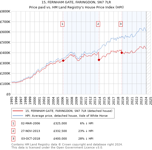 15, FERNHAM GATE, FARINGDON, SN7 7LR: Price paid vs HM Land Registry's House Price Index