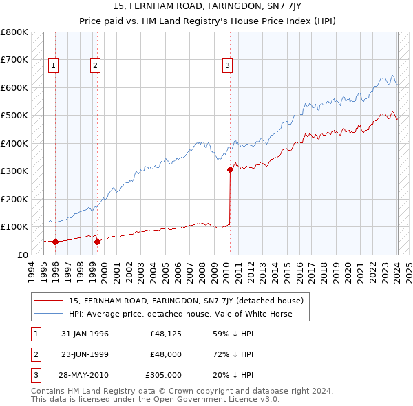 15, FERNHAM ROAD, FARINGDON, SN7 7JY: Price paid vs HM Land Registry's House Price Index