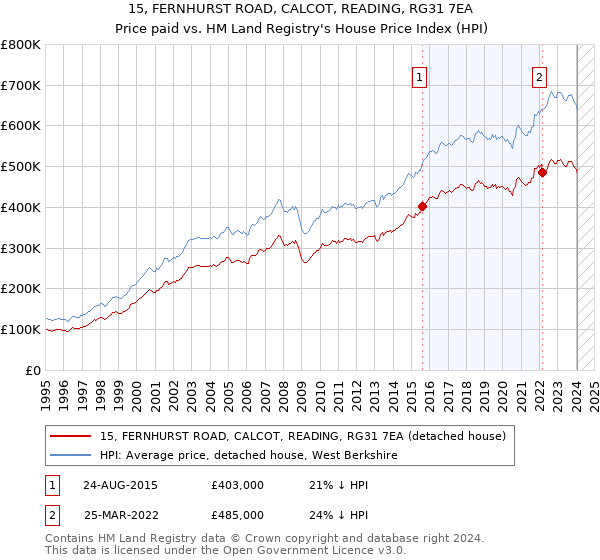 15, FERNHURST ROAD, CALCOT, READING, RG31 7EA: Price paid vs HM Land Registry's House Price Index