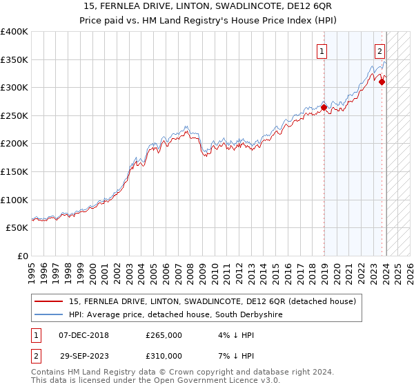 15, FERNLEA DRIVE, LINTON, SWADLINCOTE, DE12 6QR: Price paid vs HM Land Registry's House Price Index