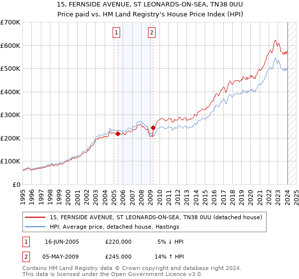 15, FERNSIDE AVENUE, ST LEONARDS-ON-SEA, TN38 0UU: Price paid vs HM Land Registry's House Price Index