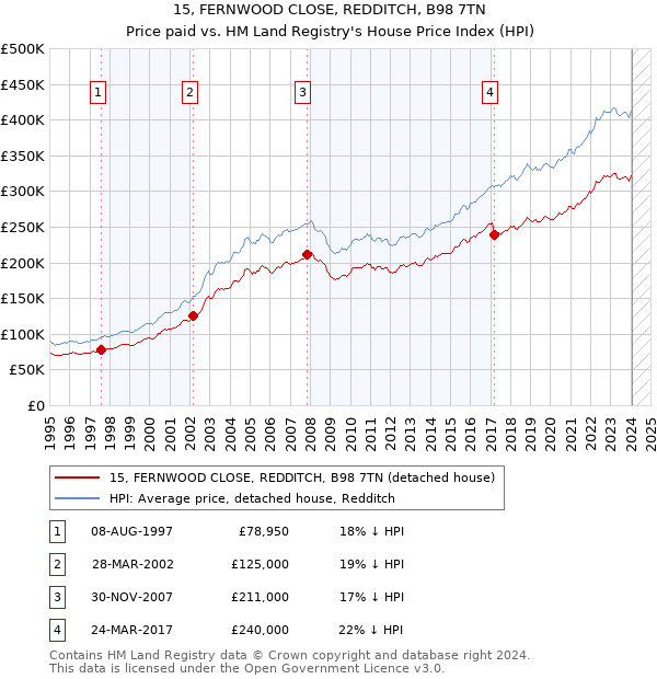 15, FERNWOOD CLOSE, REDDITCH, B98 7TN: Price paid vs HM Land Registry's House Price Index