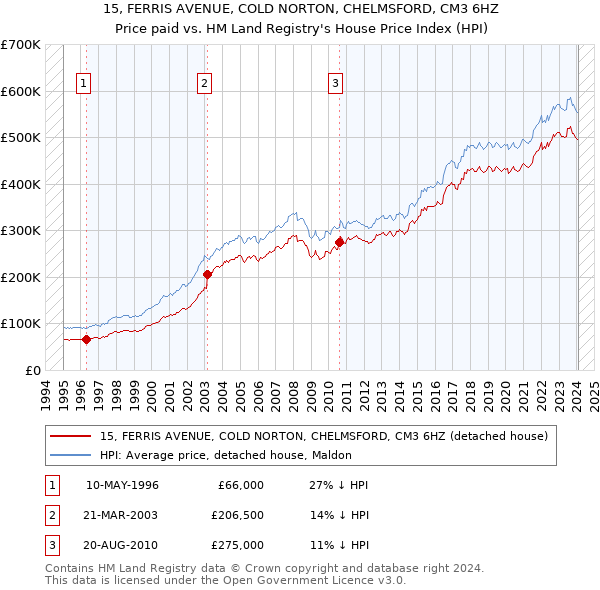 15, FERRIS AVENUE, COLD NORTON, CHELMSFORD, CM3 6HZ: Price paid vs HM Land Registry's House Price Index