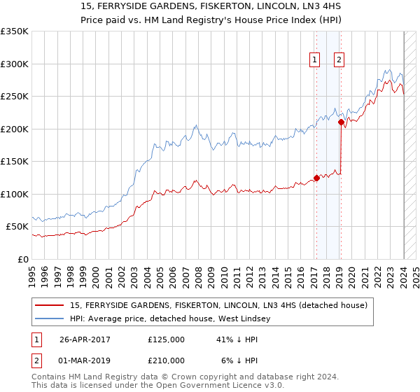 15, FERRYSIDE GARDENS, FISKERTON, LINCOLN, LN3 4HS: Price paid vs HM Land Registry's House Price Index