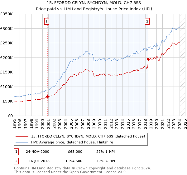 15, FFORDD CELYN, SYCHDYN, MOLD, CH7 6SS: Price paid vs HM Land Registry's House Price Index