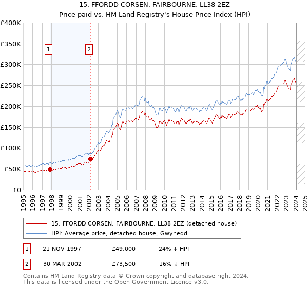 15, FFORDD CORSEN, FAIRBOURNE, LL38 2EZ: Price paid vs HM Land Registry's House Price Index