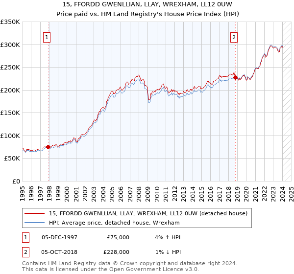15, FFORDD GWENLLIAN, LLAY, WREXHAM, LL12 0UW: Price paid vs HM Land Registry's House Price Index