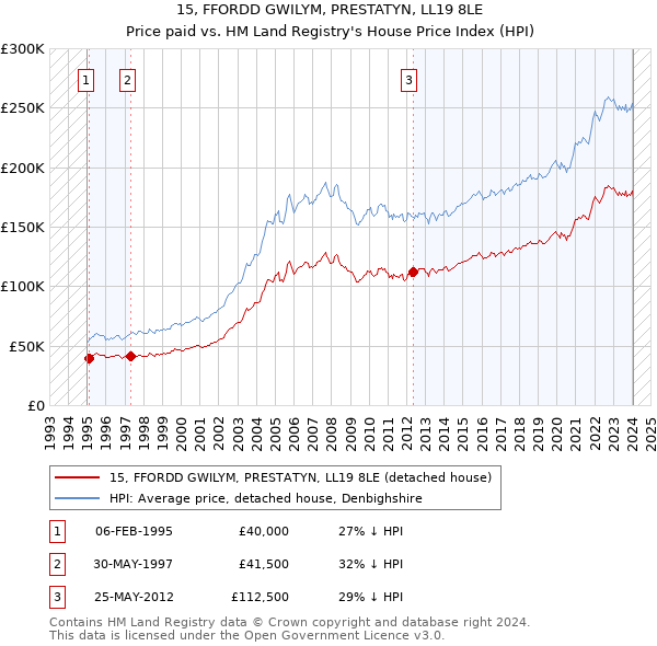 15, FFORDD GWILYM, PRESTATYN, LL19 8LE: Price paid vs HM Land Registry's House Price Index