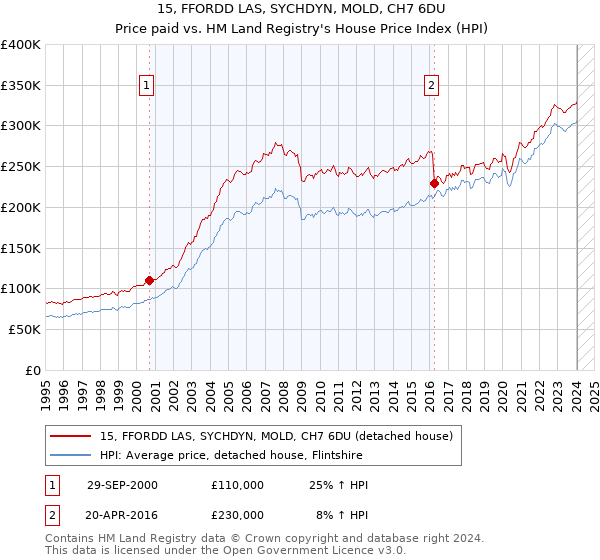15, FFORDD LAS, SYCHDYN, MOLD, CH7 6DU: Price paid vs HM Land Registry's House Price Index