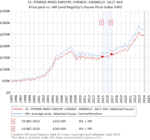 15, FFORDD MAES GWILYM, CARWAY, KIDWELLY, SA17 4AX: Price paid vs HM Land Registry's House Price Index