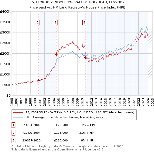 15, FFORDD PENDYFFRYN, VALLEY, HOLYHEAD, LL65 3DY: Price paid vs HM Land Registry's House Price Index
