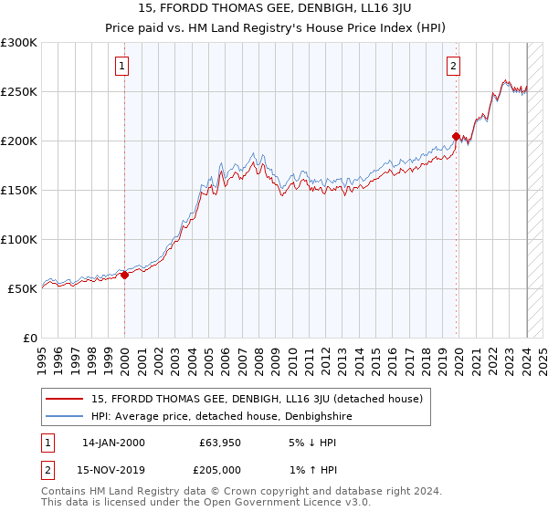 15, FFORDD THOMAS GEE, DENBIGH, LL16 3JU: Price paid vs HM Land Registry's House Price Index