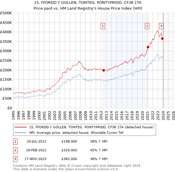 15, FFORDD Y GOLLEN, TONTEG, PONTYPRIDD, CF38 1TA: Price paid vs HM Land Registry's House Price Index