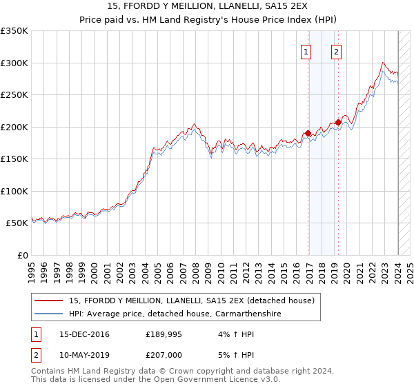 15, FFORDD Y MEILLION, LLANELLI, SA15 2EX: Price paid vs HM Land Registry's House Price Index