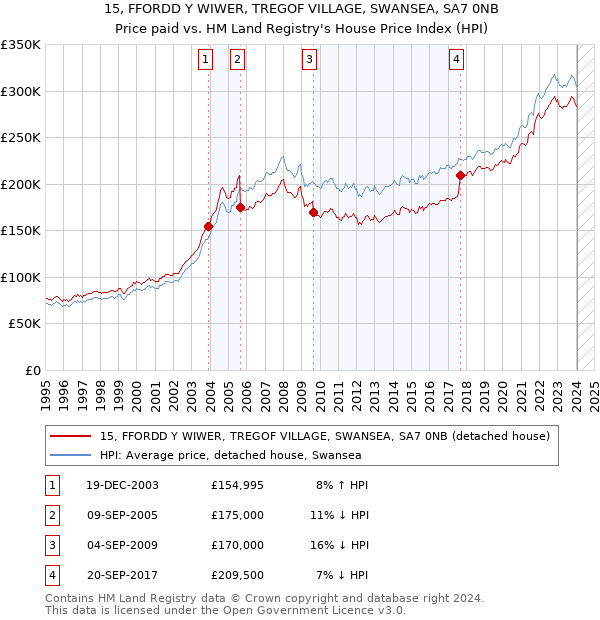 15, FFORDD Y WIWER, TREGOF VILLAGE, SWANSEA, SA7 0NB: Price paid vs HM Land Registry's House Price Index
